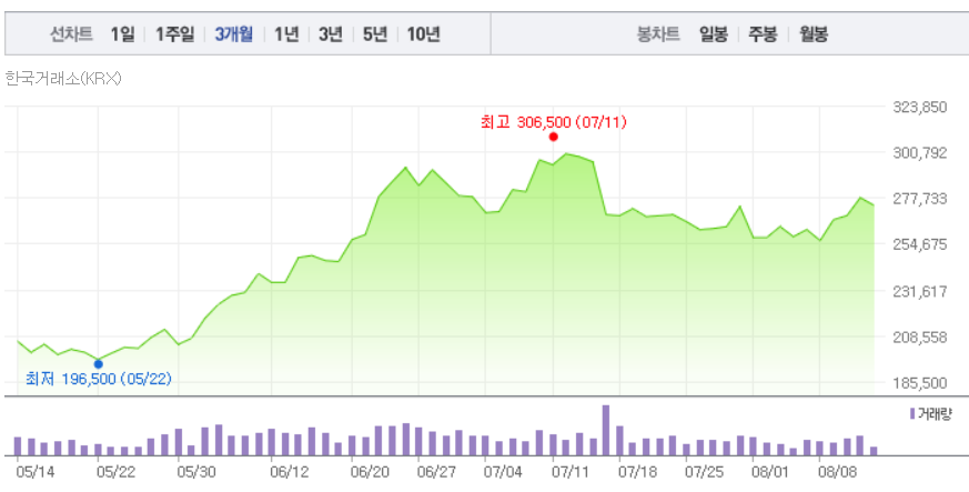 최근 3개월 간 SK하이닉스 주가 추이. (출처=네이버)