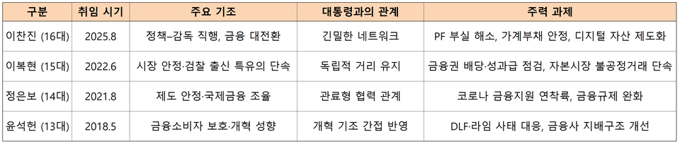 역대 금감원장 주력 과제.