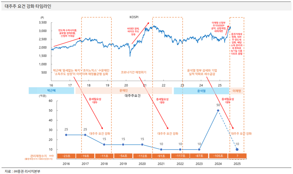 대주주 요건 강화 타임라인. (자료제공=iM증권)