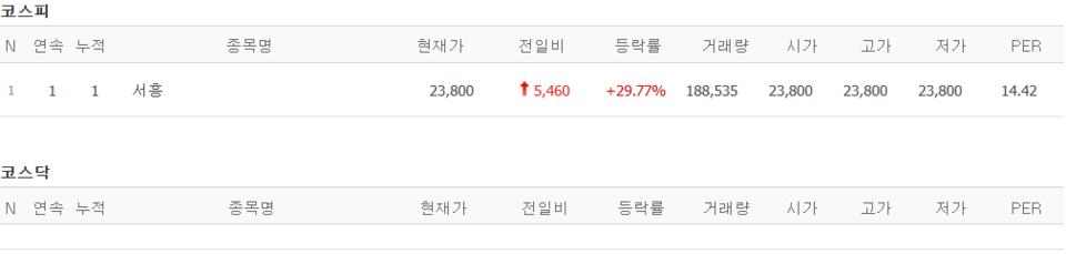 14일 상한가 종목. (출처=네이버금융)