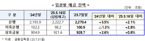 지난달 말 기준 업권별 예금 잔액. (자료제공=금융감독원)