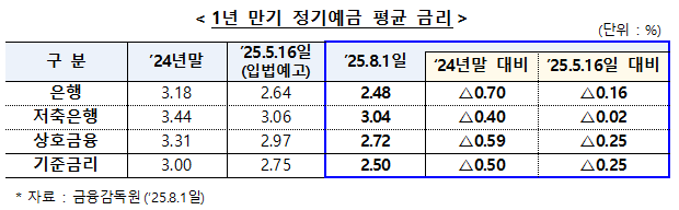 이달 1일 기준 1년 만기 정기예금 평균 금리. (자료제공=금융감독원)
