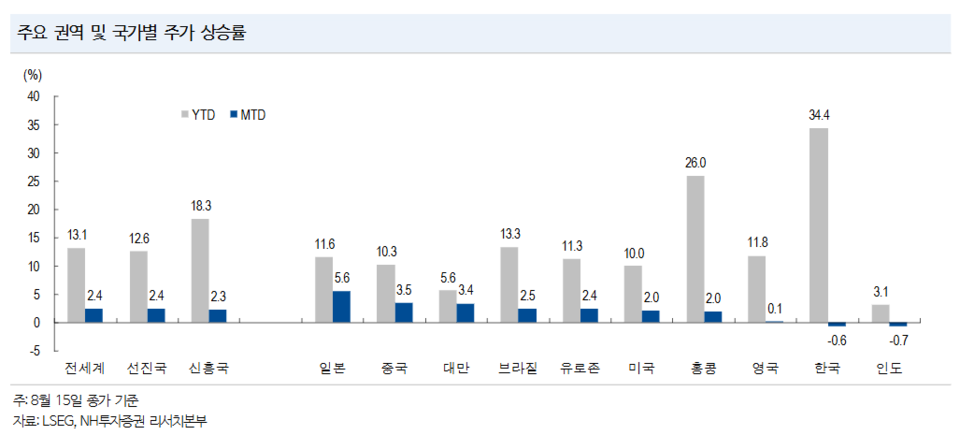 주요 권역 및 국가별 연초 이후 및 8월 주가 상승률. (자료제공=NH투자증권)