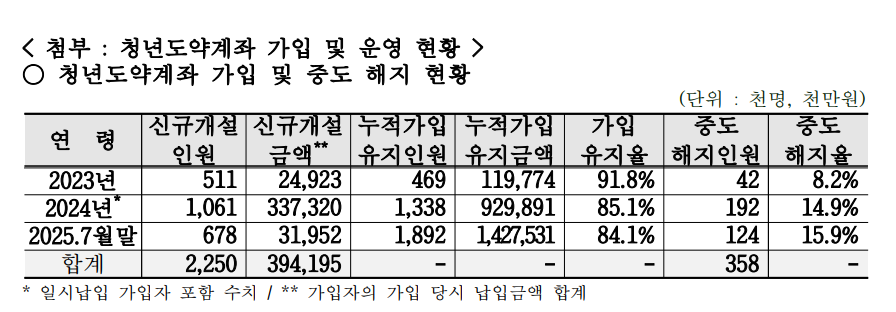 청년도약계좌 가입 및 중도 해지 현황. (자료제공=강민국 의원실)