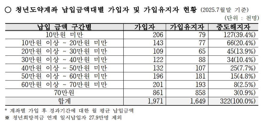 청년도약계좌 납압금액대별 가입자 및 가입유지자 현황. (자료제공=강민국 의원실)