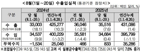 (자료제공=관세청)
