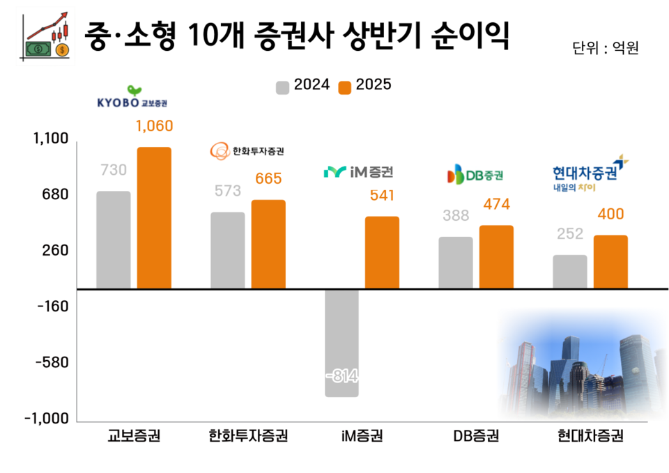 중·소형 증권사 상반기 순이익 비교. (표=김아현 기자)