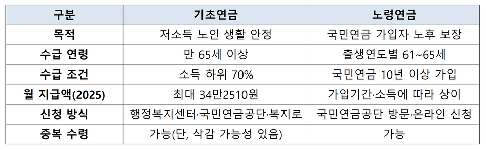 기초연금과 노령연금 비교. (자료=KB국민은행)
