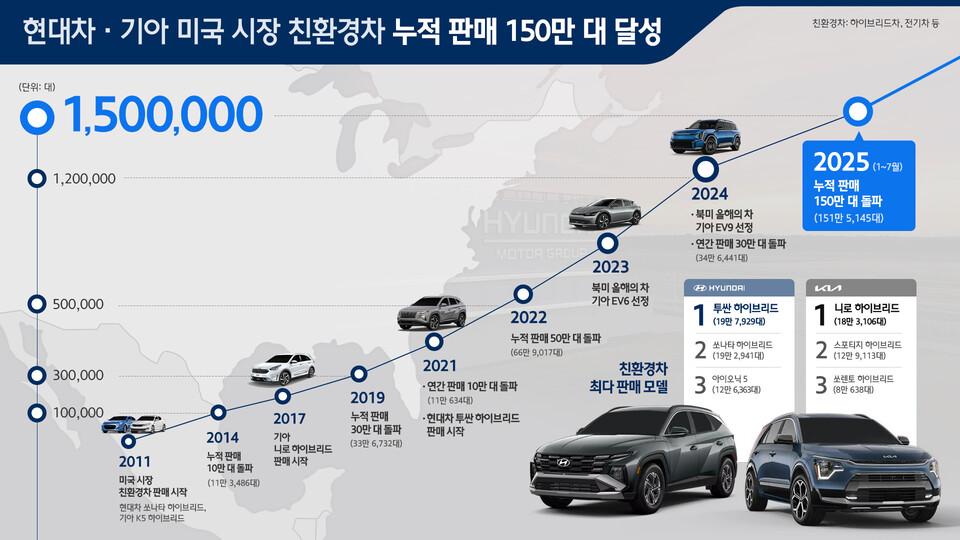 현대차·기아, 미국서 친환경차 누적 판매 150만대 달성. (자료제공=현대차)