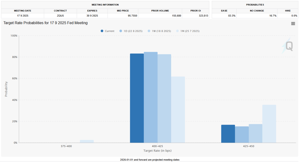 늘 기준 기준금리 인하 가능성. (출처=페드워치 툴오늘 기준 기준금리 인하 가능성. (출처=페드워치 툴)