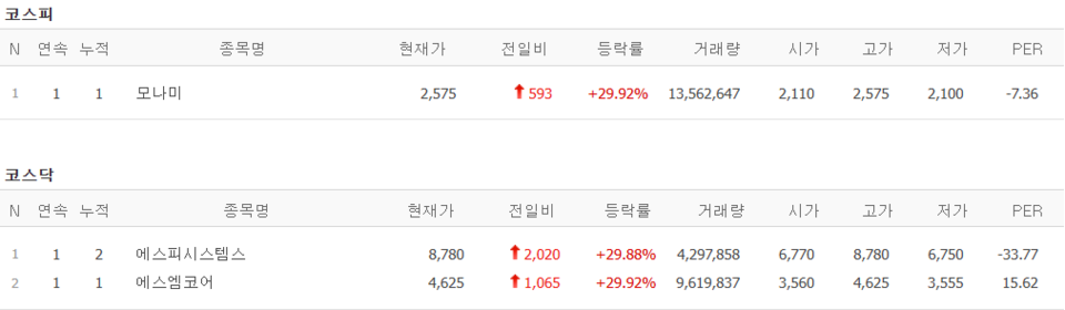 26일 상한가 종목. (출처=네이버금융)