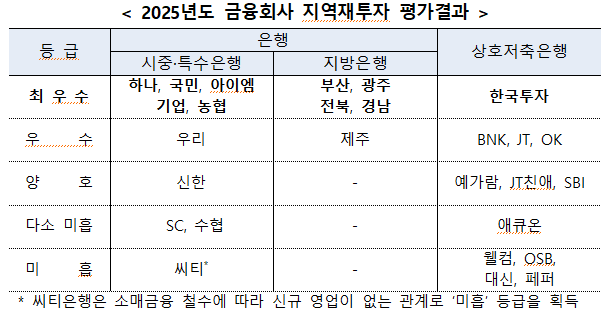 올해 금융회사 지역재투자 평가결과. (자료제공=금융위원회)