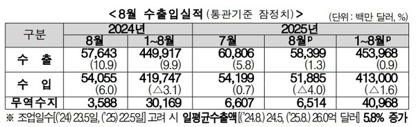 (자료제공=관세청)