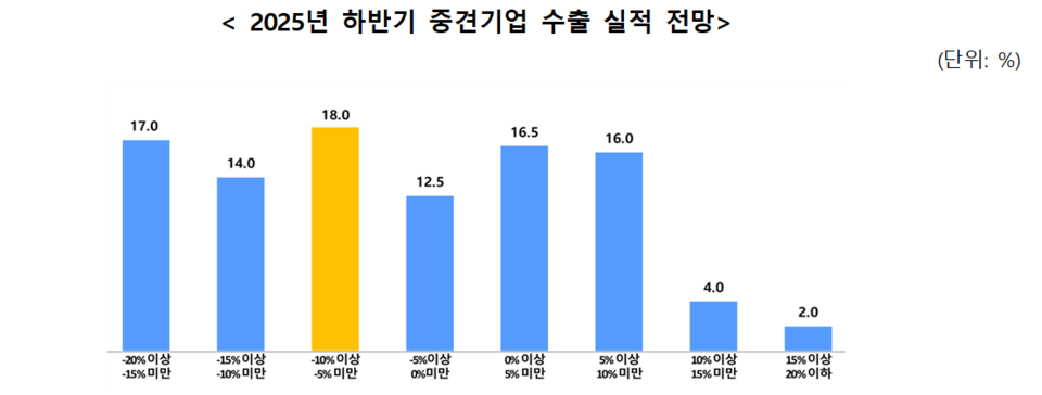 2025년 하반기 중견기업 수출 실적 전망. (사진제공=