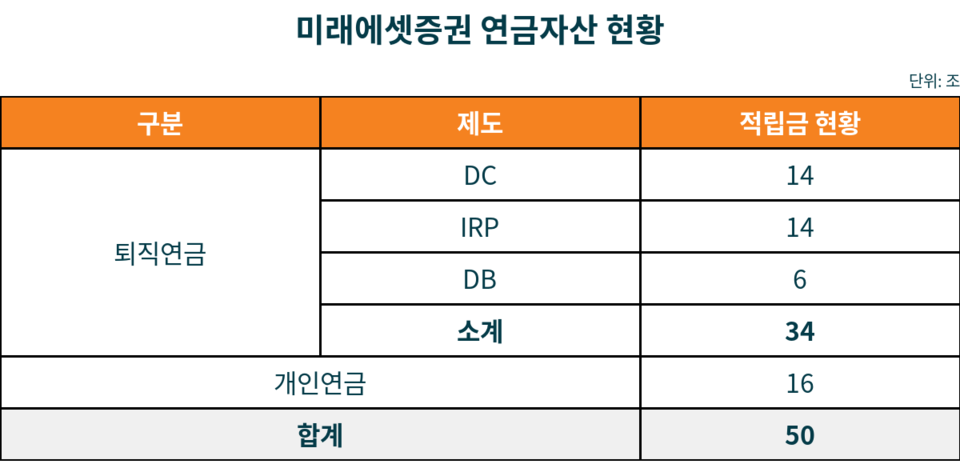 미래에셋증권 연금자산 현황. (사진제공=미래에셋증권)