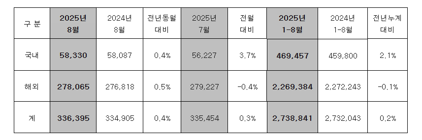 현대차 8월 판매 실적. (자료제공=현대차)