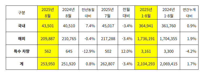 기아 8월 판매 실적. (자료제공=기아)