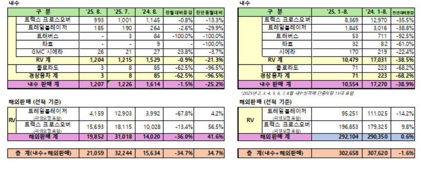 한국지엠 8월 판매 실적. (자료제공=한국지엠)