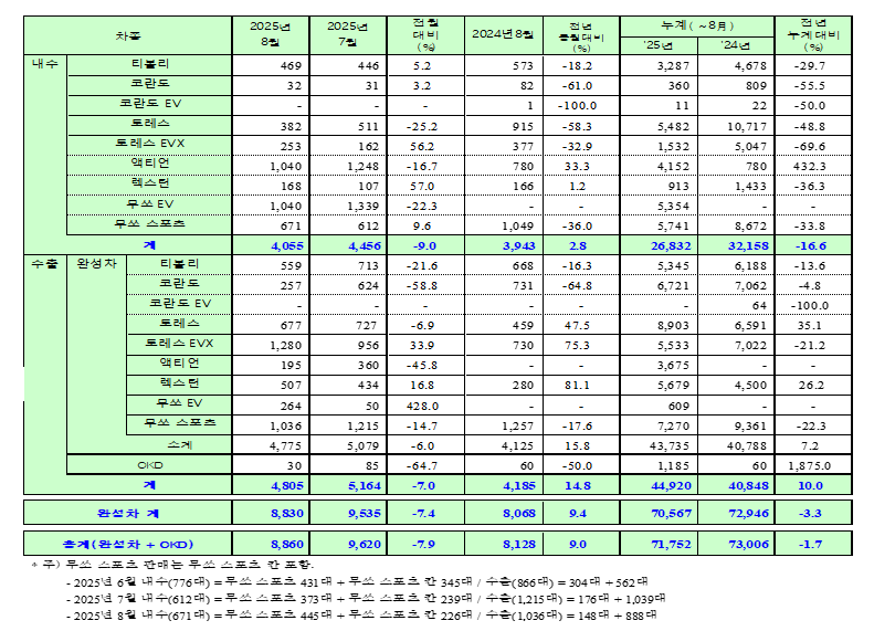 KGM 8월 판매 실적. (자료제공=KGM)