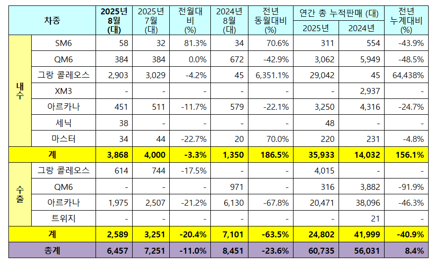 르노코리아 8월 판매 실적. (자료제공=르노코리아)