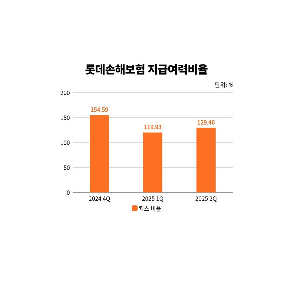 롯데손해보험 지급여력비율 추이. (자료=손일영 기자)