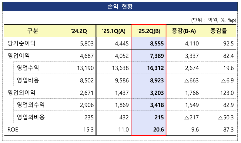 2025년 2분기 국내 자산운용사 손익 현황. (자료제공=금융감독원)