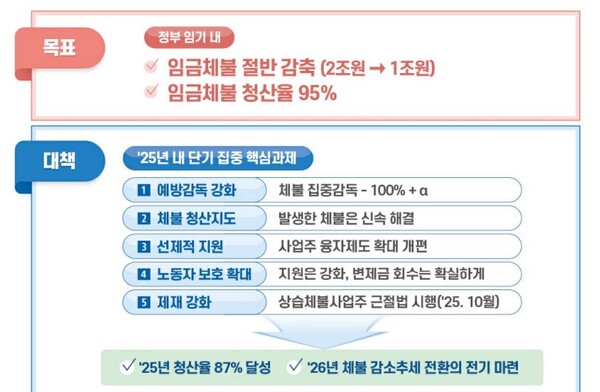 임금체불 근절 대책. (자료제공=고용노동부)