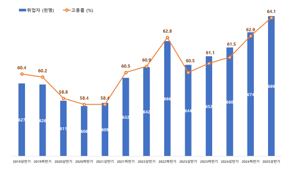 2019년~2025년 상반기 수원시 고용률 추이. (도표제공=수원시)
