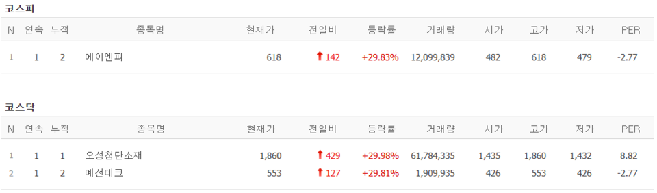 3일 상한가 종목. (출처=네이버금융)