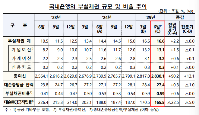 2025 상반기 부실채권 규모 및 비율 추이. (자료제공=금융감독원)