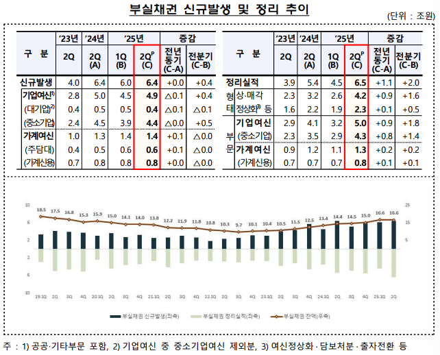 2025 상반기 부실채권 신규발생 및 정리 추이. (자료제공=금융감독원)