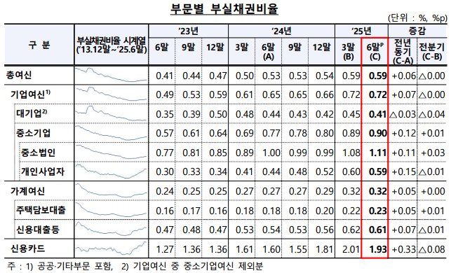 2025 상반기 부문별 부실채권비율. (자료제공=금융감독원)