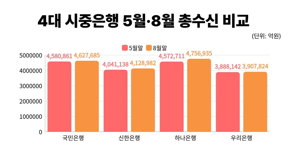 4대 시중은행 5월과 8월 총수신 비교. (자료제공=각 사)