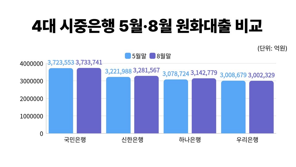 4대 시중은행 5월과 8월 원화대출 비교. (자료제공=각 사)