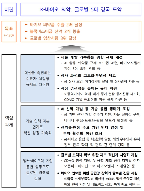 K-바이오 의약산업 대도약 전략 추진방향 (자료제공=과기정통부)