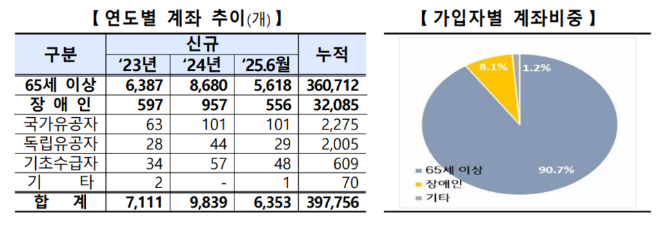 비과세종합저축계좌 연도별 계좌 추이 및 가입자별 계좌비중. (자료제공=금융감독원)
