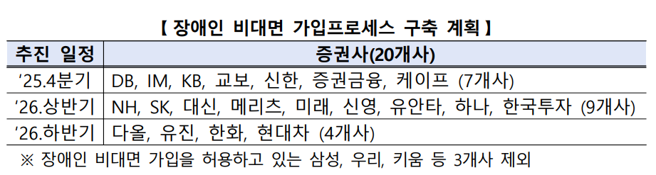 장애인 비대면 비과세종합저축계좌 가입프로세스 구축 계획. (자료제공=금융감독원)