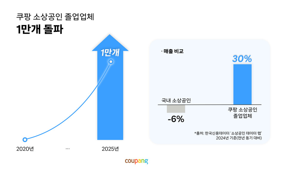 쿠팡에 입점해 소상공인을 졸업한 업체가 1만개를 돌파했다. (사진제공=쿠팡)