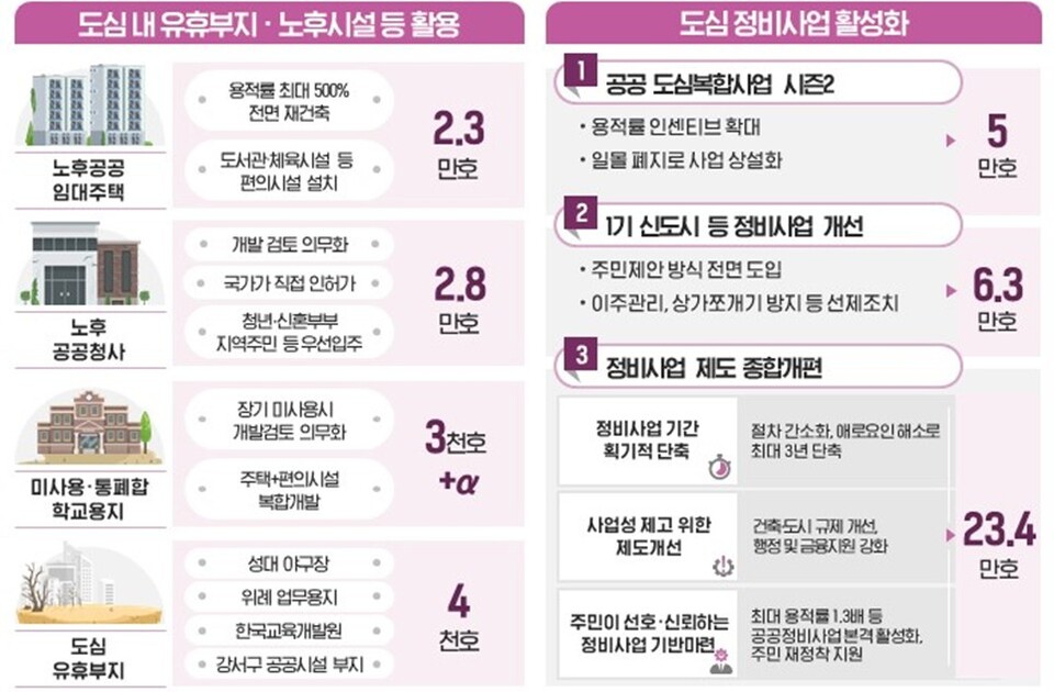 9·7 주택공급 확대방안. (자료제공=국토교통부)