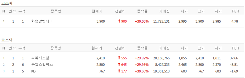 8일 상한가 종목. (출처=네이버금융)