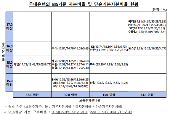올해 2분기 기준 국내 은행 BIS기준 자본비율 및 단순기본자본비율 현황. (자료제공=금융감독원)