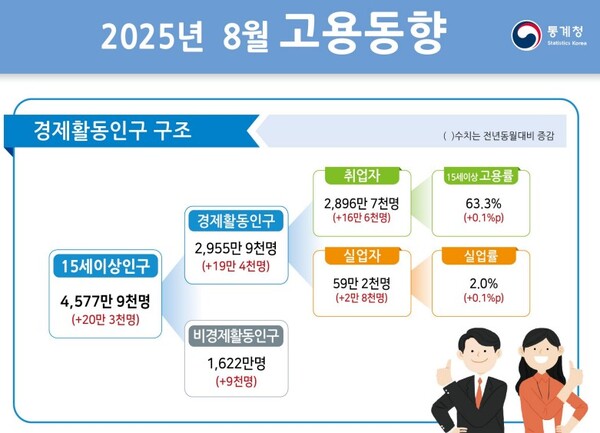 (자료제공=통계청)
