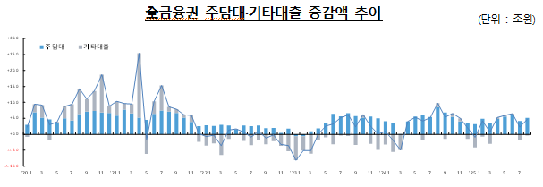 금융권 주담대 및 기타대출 증감액 추이. (자료제공=금융위원회)