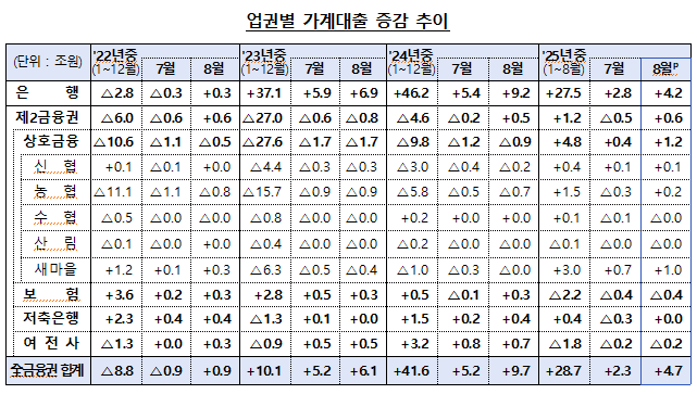 업권별 가계대출 증감 추이. (자료제공=금융위원회)