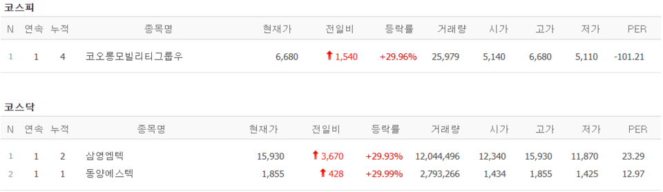 10일 상한가 종목. (출처=네이버금융)