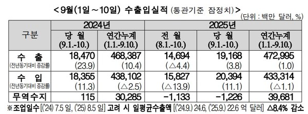 (자료제공=관세청)