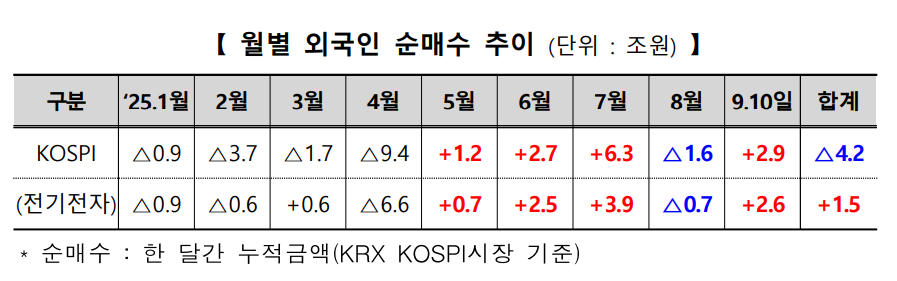 2025년 월별 외국인 순매수 추이. (자료제공=한국거래소)