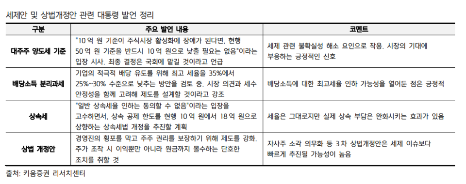 세법개정안 및 상법개정안 관련 이재명 대통령 주요 발언. (자료제공=키움증권 리서치센터) 