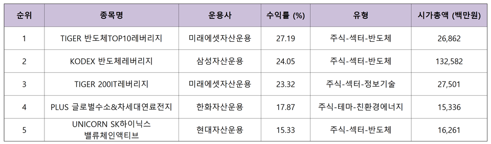 9월 5일부터 12일까지 ETF 수익률 톱 10. (자료=K-ETF)