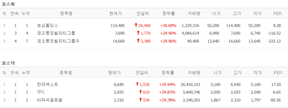 캡션: 15일 상한가 종목. (출처=네이버금융)